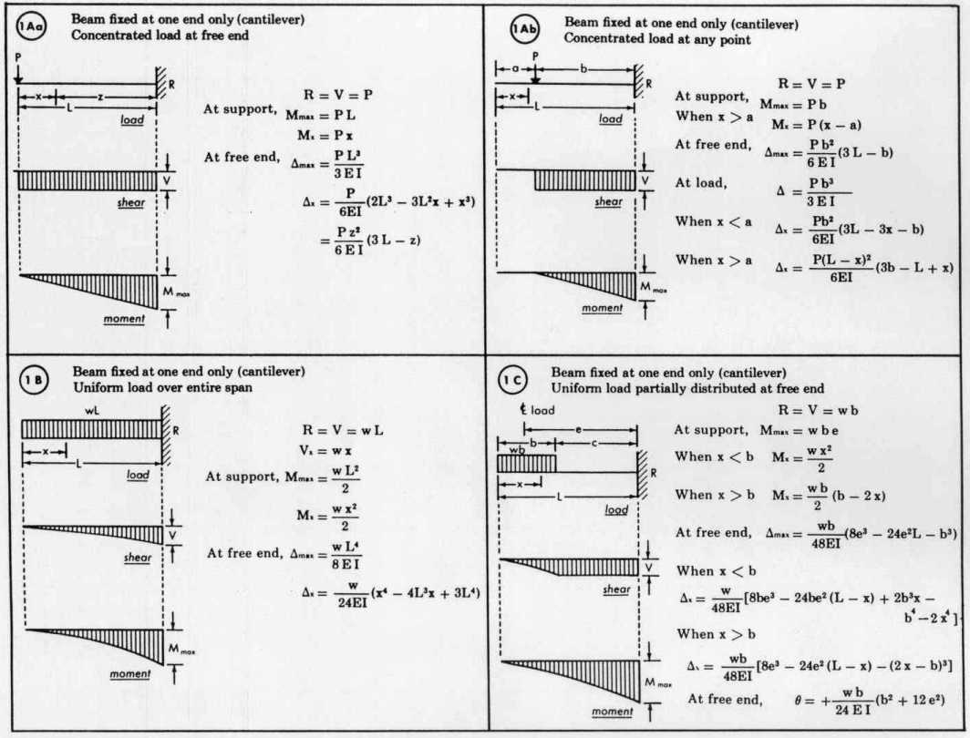 Bending Moment Equation For Cantilever Beam With Udl Tessshebaylo