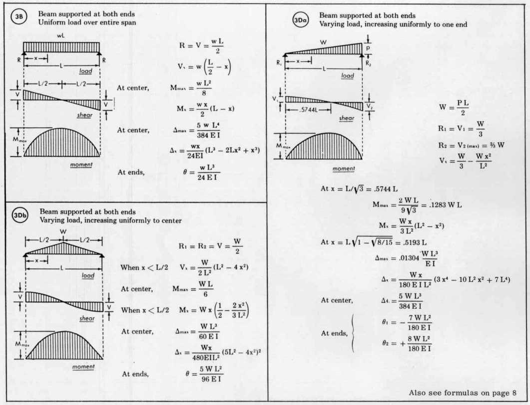 Beam Load Equations | Welcome to Sprecace.Com shear force bending moment diagram cantilever beam with and for udl 